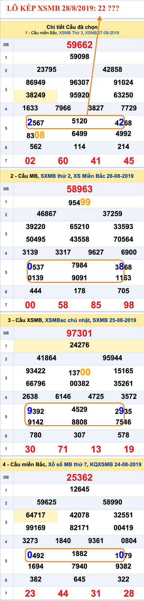 An so kep thu nhat - Lo kep XSMB 28-08-2019